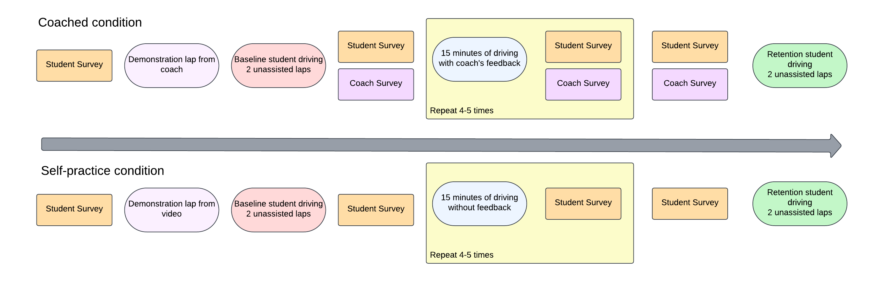 Study protocol for the coached and self-practice conditions, showing the sequence of surveys, demonstration lap, baseline laps, repeated driving blocks, and retention laps.