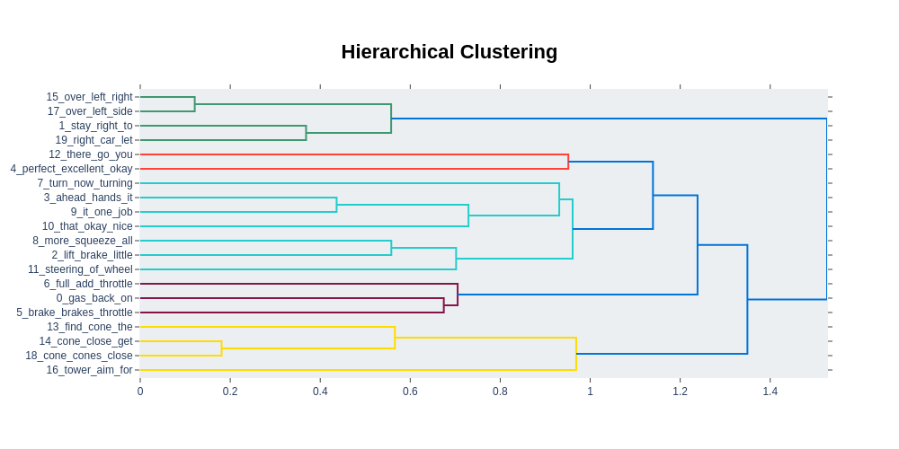 Hierarchical clustering dendrogram of topics discovered in the coach's concurrent feedback.